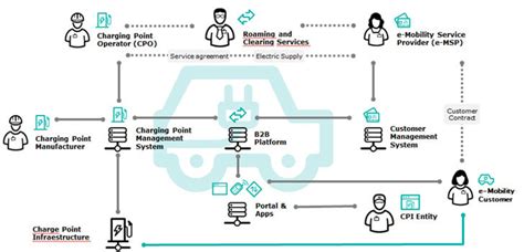 oicp ectpl 6|Open intercharge Protocol.